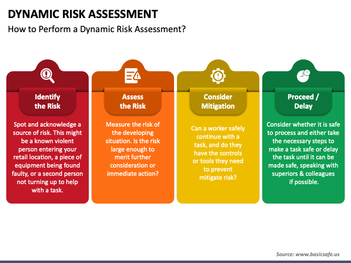Dynamic Risk Assessment Powerpoint Template Ppt Slides