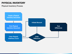 Physical Inventory PowerPoint and Google Slides Template - PPT Slides