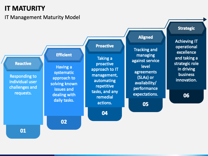 IT Maturity PowerPoint and Google Slides Template - PPT Slides