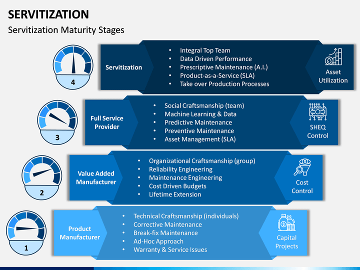 Servitization PowerPoint and Google Slides Template - PPT Slides