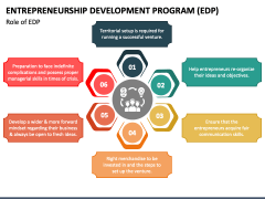 Entrepreneurship Development Program (EDP) PowerPoint and Google Slides ...