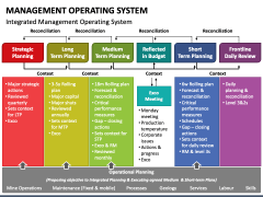 Management Operating System PowerPoint and Google Slides Template - PPT ...