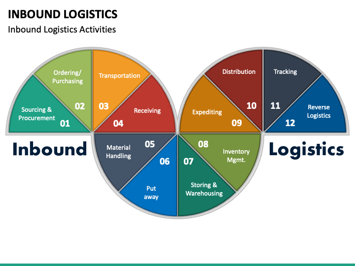 Inbound Logistics PPT Slide 1