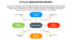 Cyclic Innovation Model PPT Slide 1