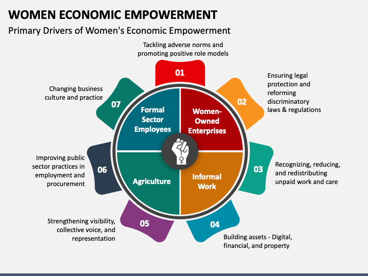 Women Economic Empowerment PowerPoint Template - PPT Slides