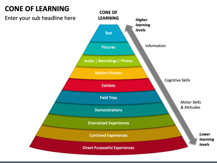 The Cone of Learning PowerPoint Template - PPT Slides