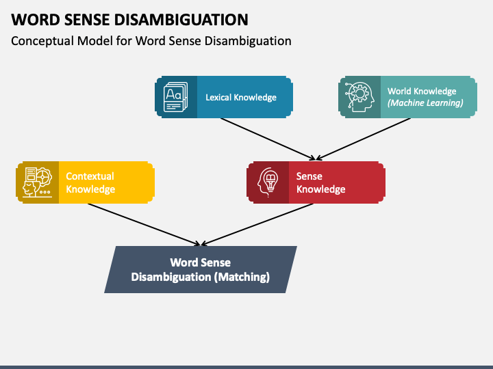 Word Sense Disambiguation PowerPoint And Google Slides Template - PPT ...