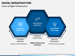 Digital Infrastructure PowerPoint and Google Slides Template - PPT Slides