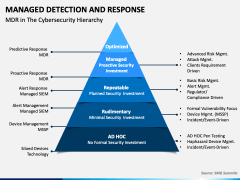 Managed Detection And Response PowerPoint And Google Slides Template ...