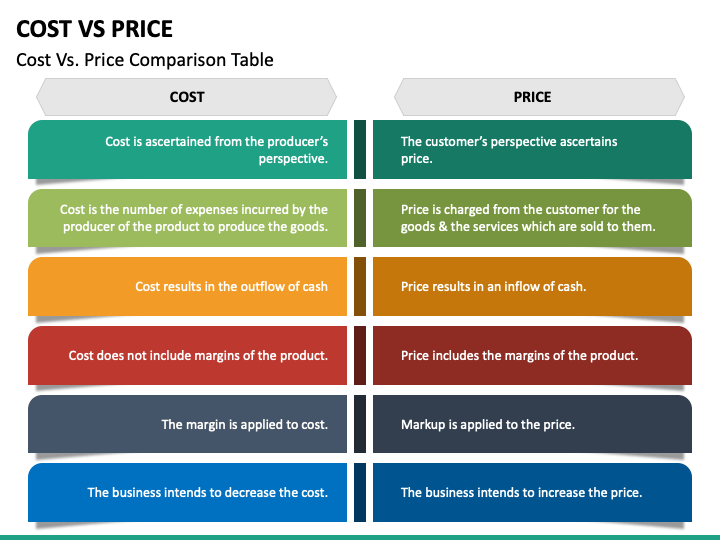 cost-vs-price-powerpoint-template-ppt-slides