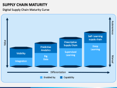 Supply Chain Maturity PPT Slide 3