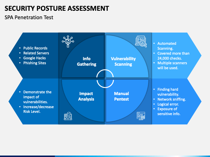 Security Posture Assessment PowerPoint And Google Slides Template - PPT ...