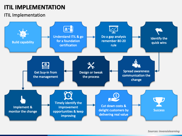 ITIL Implementation PowerPoint Template - PPT Slides