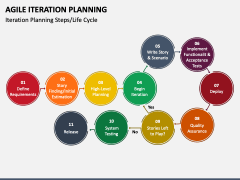 Agile Iteration Planning PowerPoint and Google Slides Template - PPT Slides