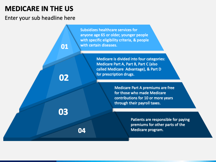 Medicare In The US PowerPoint And Google Slides Template - PPT Slides