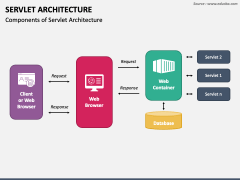 Servlet Architecture PowerPoint and Google Slides Template - PPT Slides
