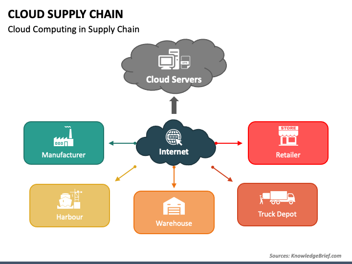 Cloud Supply Chain PPT Slide 1
