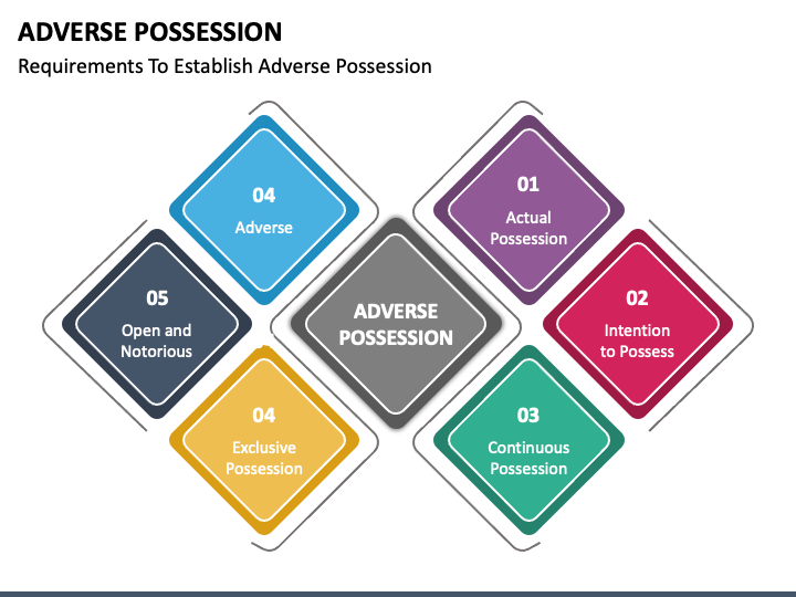 Adverse Possession Powerpoint And Google Slides Template Ppt Slides Adverse Possession Powerpoint And Google Slides Template Ppt Slides