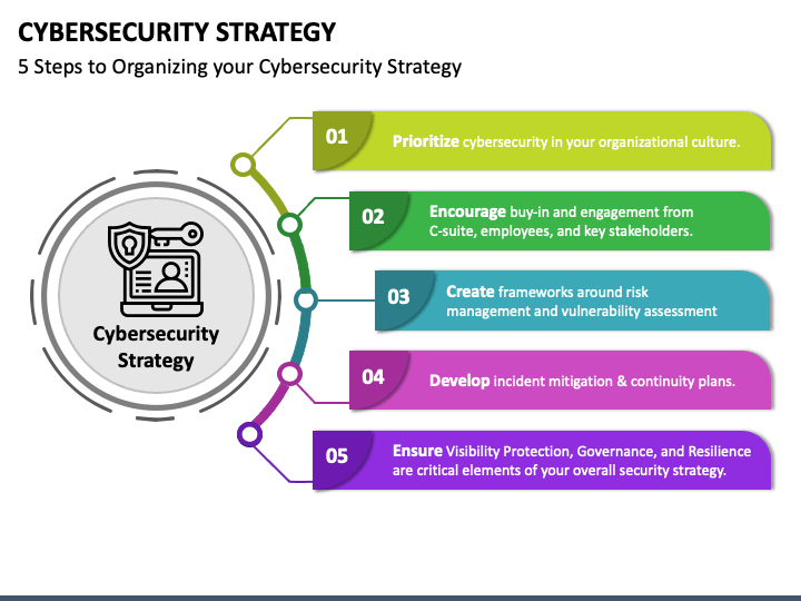 Cybersecurity Strategy PowerPoint Template PPT Slides