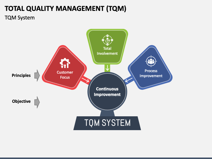 Total Quality Management (TQM) Slides PPT Slide 1