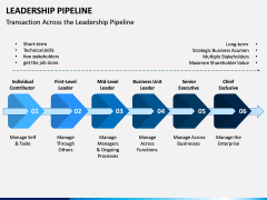 Leadership Pipeline PPT Slide 3