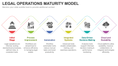 Legal Operations Maturity Model PowerPoint and Google Slides Template ...