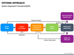 Systems Approach PowerPoint and Google Slides Template - PPT Slides