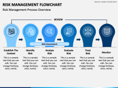 Risk Management Flowchart for PowerPoint and Google Slides - PPT Slides