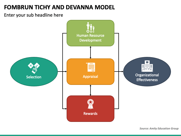 Fombrun Tichy and Devanna Model PowerPoint and Google Slides Template ...