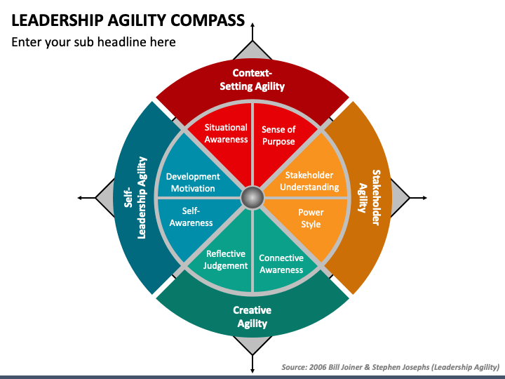 Four Major Components Of Change Leadership Agility Compass