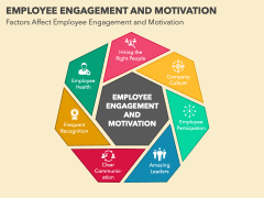 Employee Engagement and Motivation PowerPoint and Google Slides Template