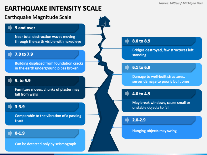 Earthquake Intensity Scale PPT Slide 1