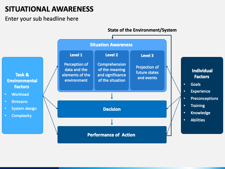 situational awareness powerpoint presentation