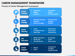 Career Management Framework PowerPoint and Google Slides Template - PPT ...