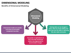Dimensional Modeling PowerPoint and Google Slides Template - PPT Slides