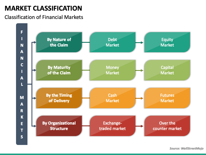types of market ppt presentation