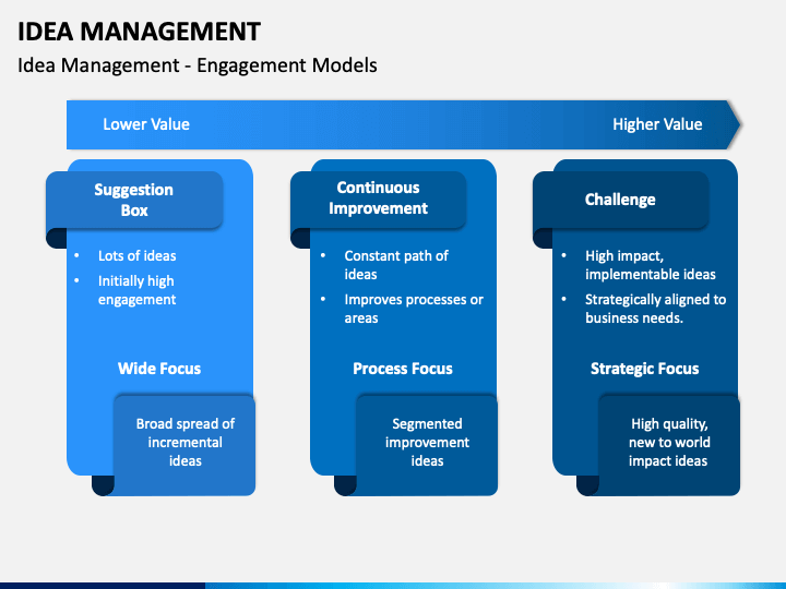 Idea Management PowerPoint Template - PPT Slides