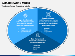 Data Operating Model PowerPoint and Google Slides Template - PPT Slides