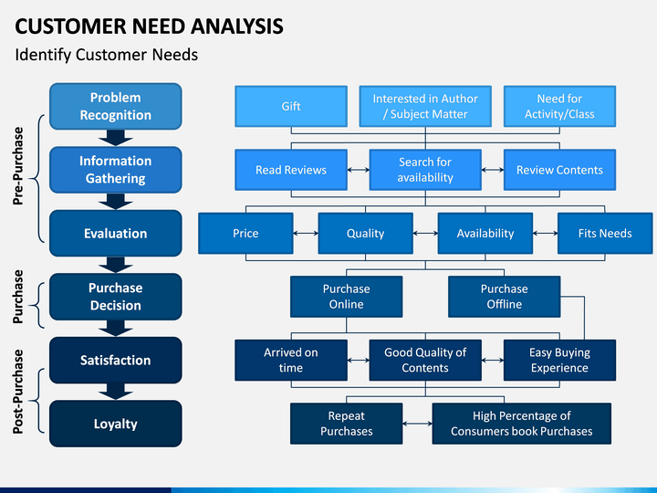 What is Customer Needs Analysis? Definition, Importance, Template