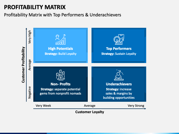 Profitability Matrix PowerPoint and Google Slides Template - PPT Slides