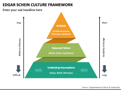 Edgar Schein Culture Framework PowerPoint Template - PPT Slides