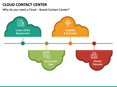 Cloud Contact Center PowerPoint and Google Slides Template - PPT Slides
