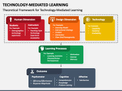 Technology-Mediated Learning PowerPoint Template and Google Slides Theme