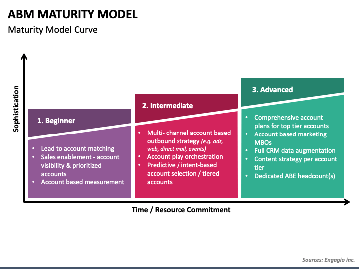 ABM Maturity Model PowerPoint and Google Slides Template - PPT Slides