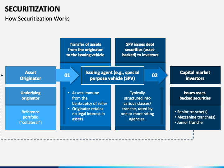 Securitization PowerPoint Template - PPT Slides