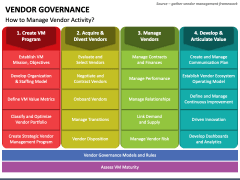 Vendor Governance PPT Slide 3