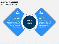 Capital Gains Tax PowerPoint And Google Slides Template - PPT Slides