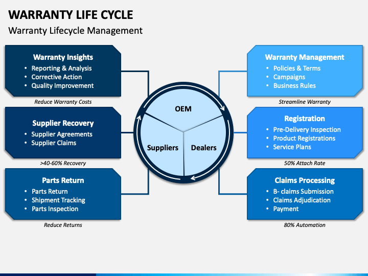 warranty-life-cycle-powerpoint-template-ppt-slides