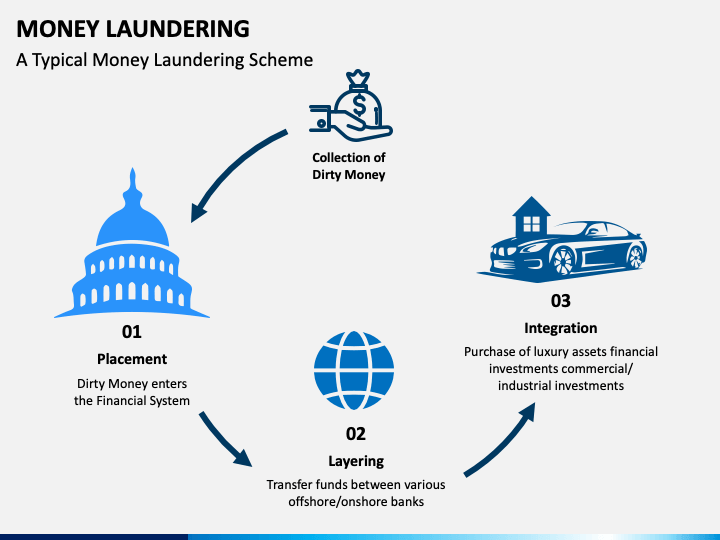 power point presentation on money laundering